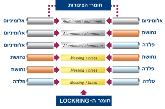 סוגי המחברים והחיבורים האפשריים